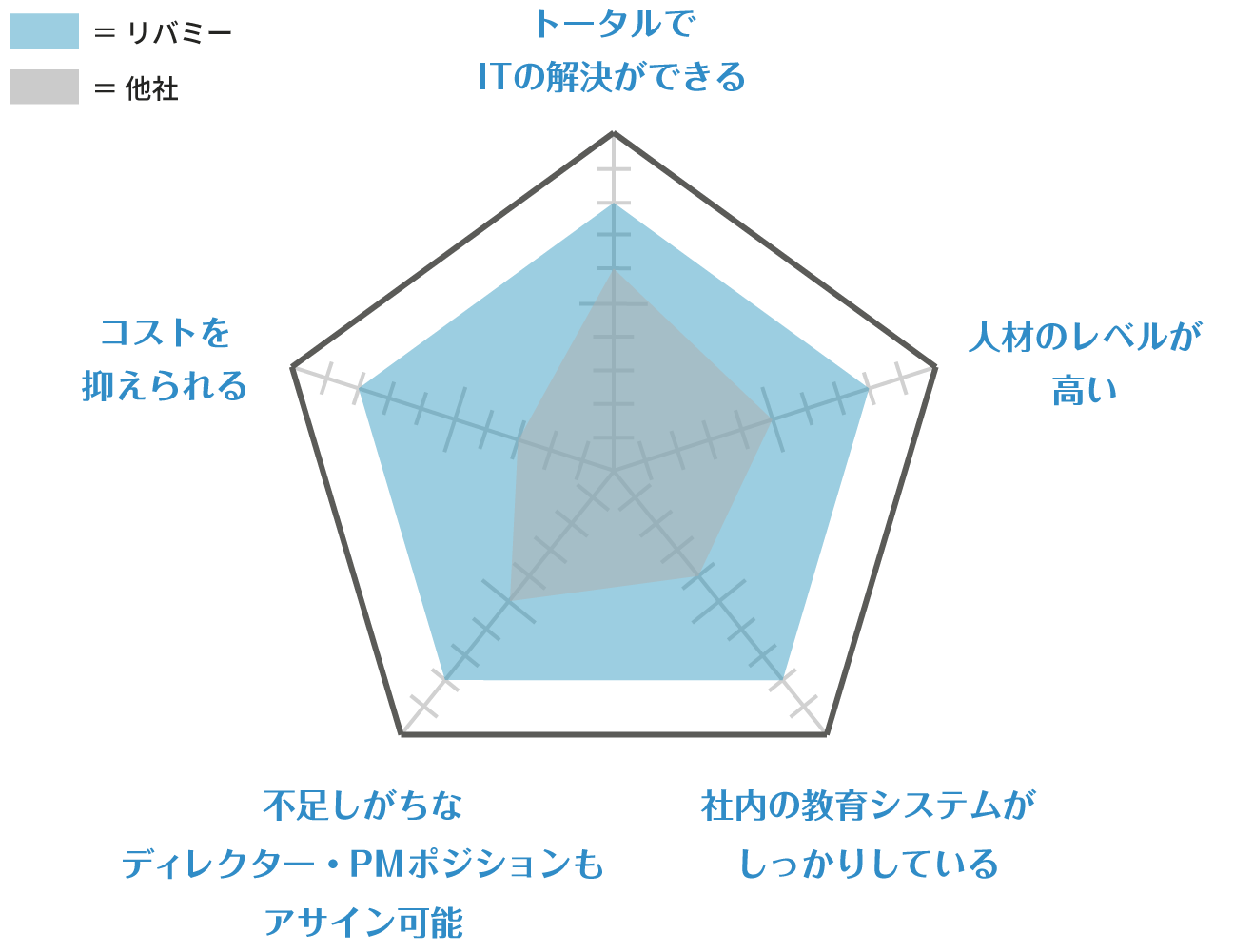 リバミーの強み